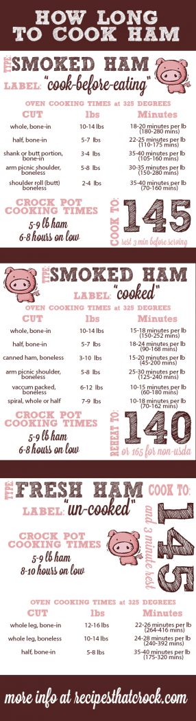 How Long to Cook Ham Infographic